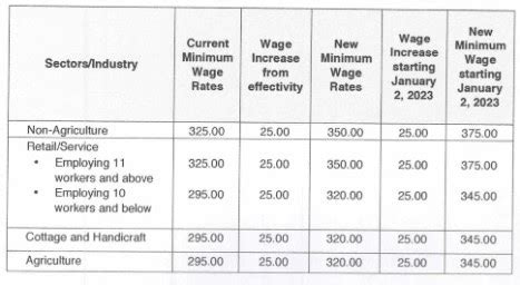 minimum wage in tacloban city|Eastern Visayas wage board grants P50 pay hike to workers.